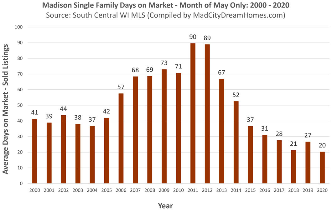 Madison Single Family Days on Market May 2020
